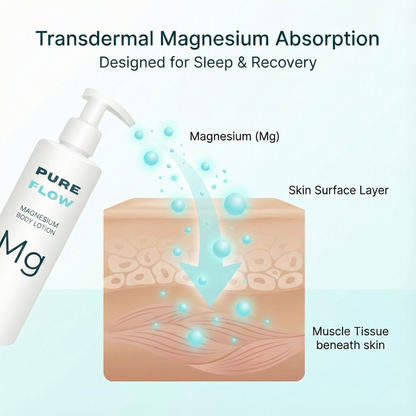 PUREFLOW RECOVERY BODY LOTION
