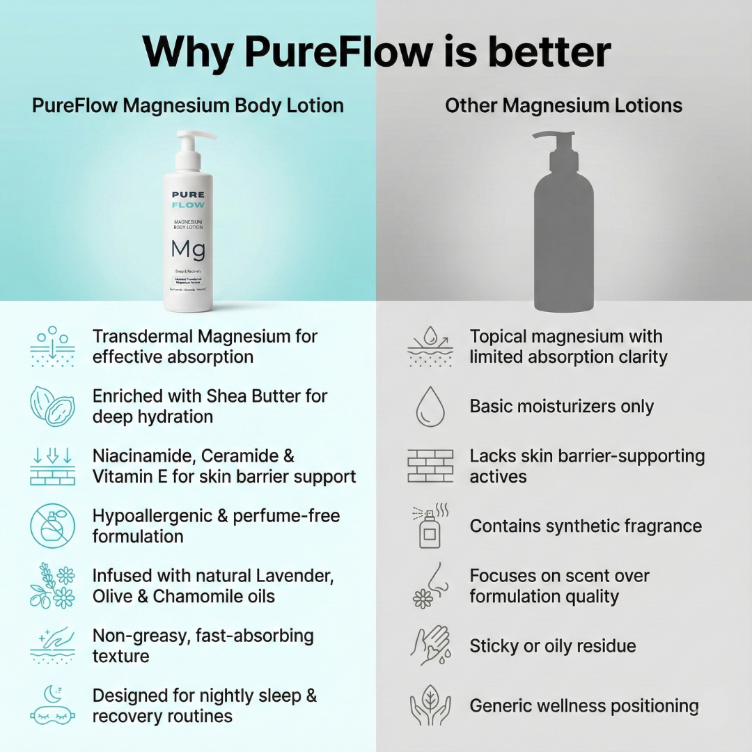 PUREFLOW RECOVERY BODY LOTION
