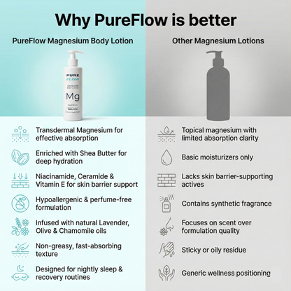 PUREFLOW RECOVERY BODY LOTION